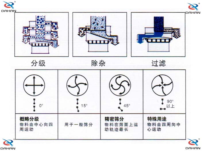 旋振篩結(jié)構(gòu)示意圖